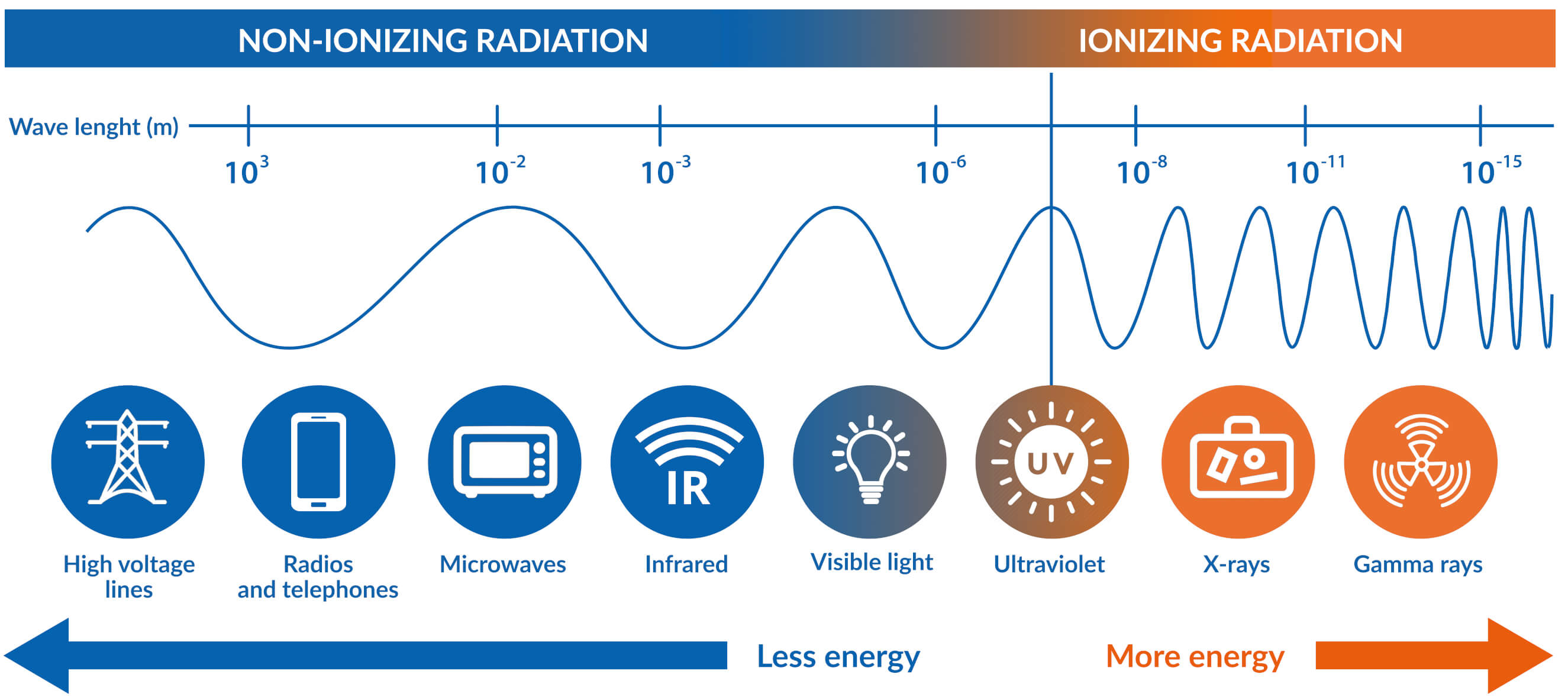 Radiation types depending on wavelength